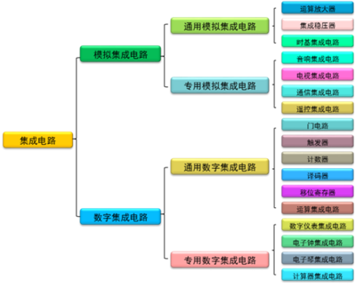 全屏顯示 集成電路課程章節精講